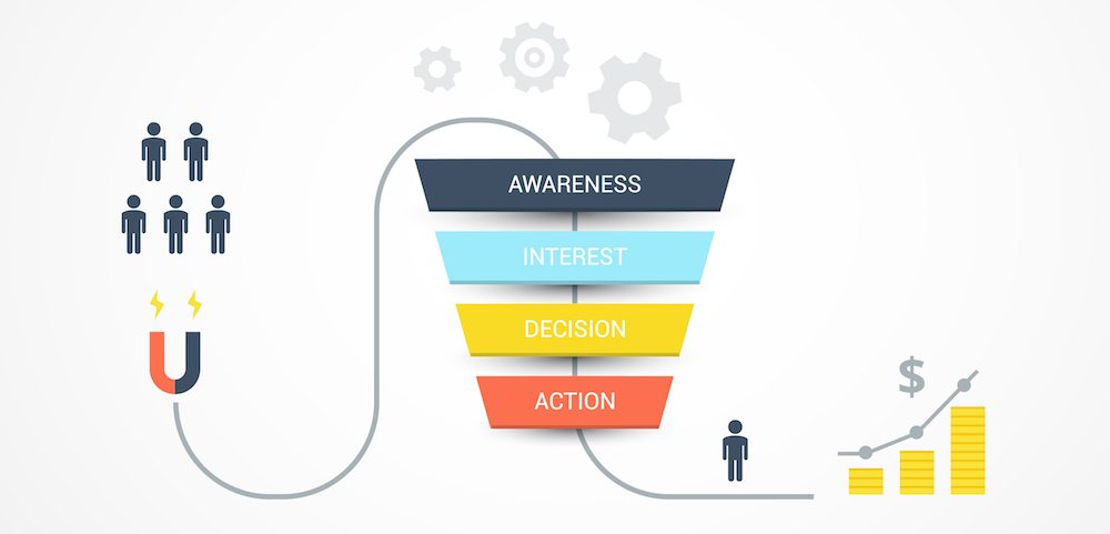 sales-funnel Geração de Leads para Comércio Eletrônico