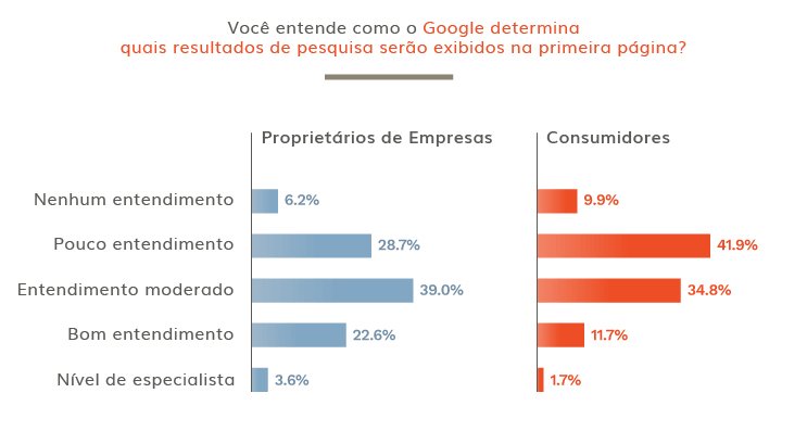 importancia-seo-01 Para muitas empresas, o SEO ainda é desconhecido